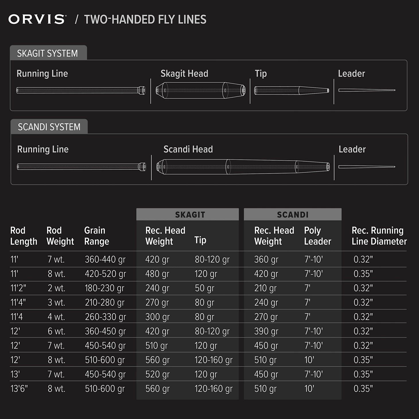Orvis | Mission Short Spey Fly Rod
