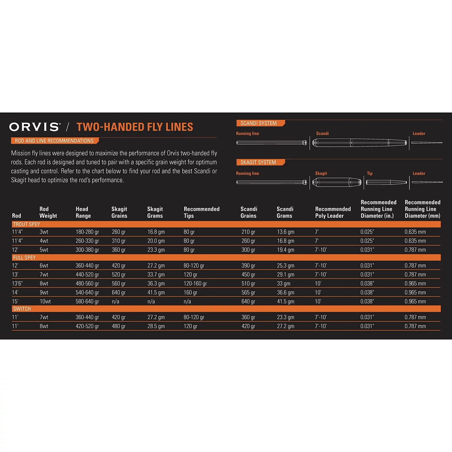 Orvis | Clearwater® Two-Handed Fly Rod